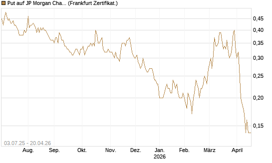 Put auf JP Morgan Chase [Société Générale Effekten GmbH] Chart
