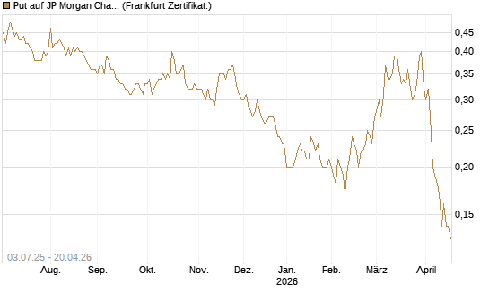 Put auf JP Morgan Chase [Société Générale Effekten GmbH] Chart