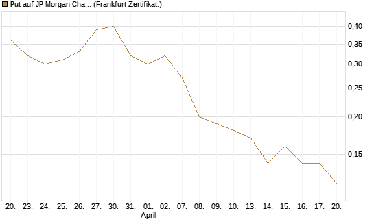 Put auf JP Morgan Chase [Société Générale Effekten GmbH] Chart