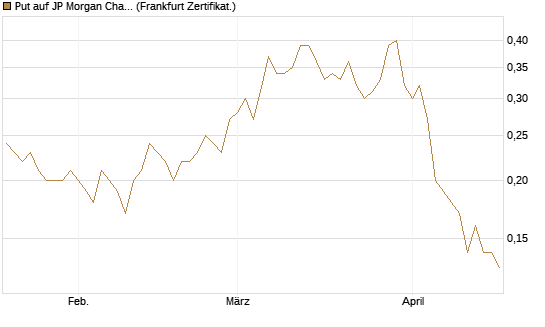 Put auf JP Morgan Chase [Société Générale Effekten GmbH] Chart