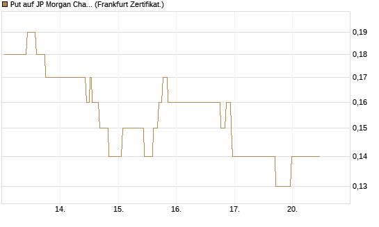 Put auf JP Morgan Chase [Société Générale Effekten GmbH] Chart
