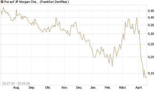 Put auf JP Morgan Chase [Société Générale Effekten GmbH] Chart