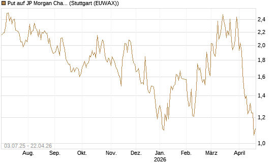 Put auf JP Morgan Chase [Société Générale Effekten GmbH] Chart