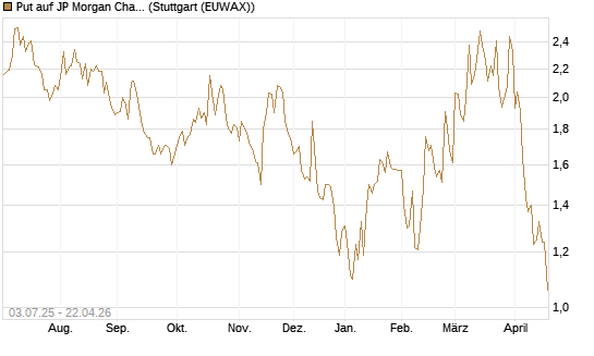 Put auf JP Morgan Chase [Société Générale Effekten GmbH] Chart