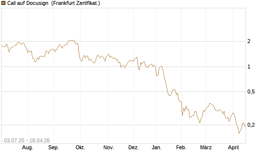 Call auf Docusign [Société Générale Effekten GmbH] Chart