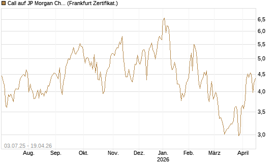 Call auf JP Morgan Chase [Société Générale Effekten GmbH] Chart