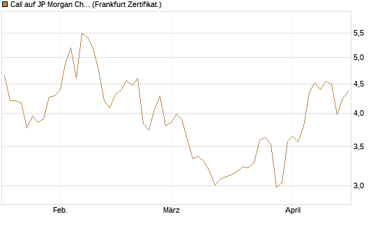 Call auf JP Morgan Chase [Société Générale Effekten GmbH] Chart