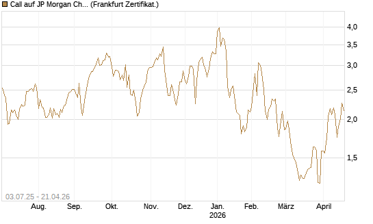 Call auf JP Morgan Chase [Société Générale Effekten GmbH] Chart