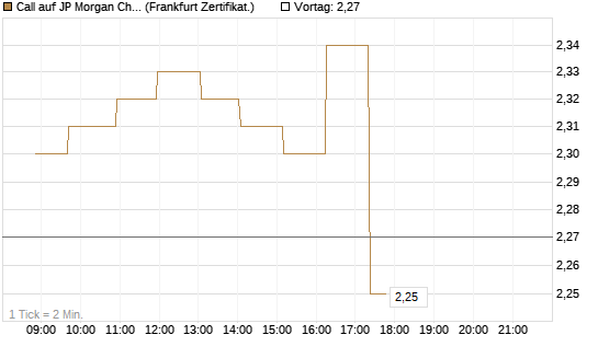Call auf JP Morgan Chase [Société Générale Effekten GmbH] Chart