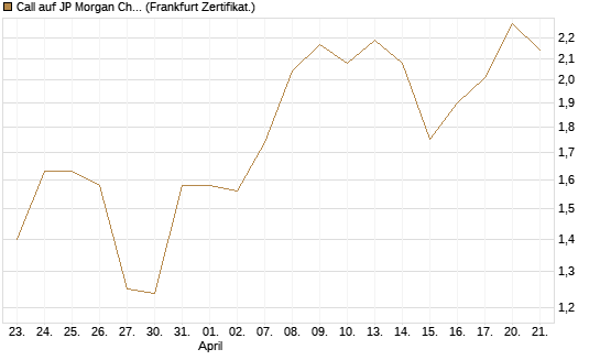 Call auf JP Morgan Chase [Société Générale Effekten GmbH] Chart