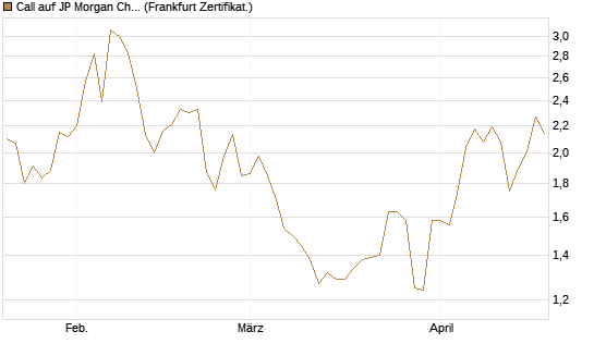 Call auf JP Morgan Chase [Société Générale Effekten GmbH] Chart
