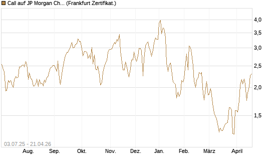 Call auf JP Morgan Chase [Société Générale Effekten GmbH] Chart