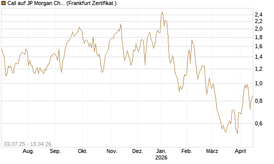 Call auf JP Morgan Chase [Société Générale Effekten GmbH] Chart