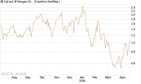 Call auf JP Morgan Chase [Société Générale Effekten GmbH] Chart