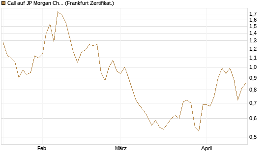 Call auf JP Morgan Chase [Société Générale Effekten GmbH] Chart