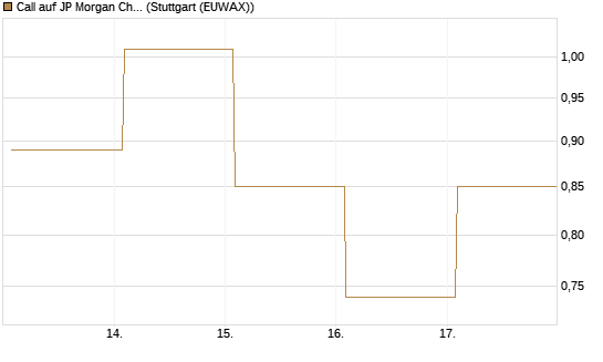 Call auf JP Morgan Chase [Société Générale Effekten GmbH] Chart