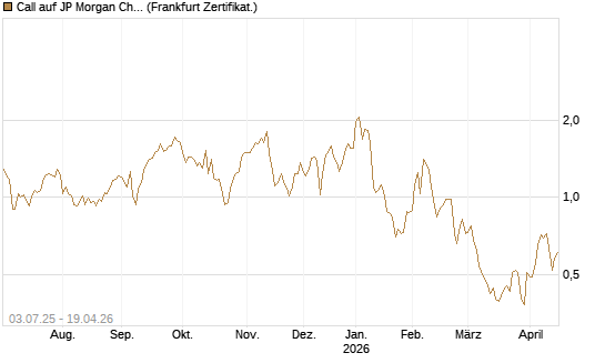 Call auf JP Morgan Chase [Société Générale Effekten GmbH] Chart