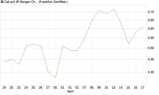 Call auf JP Morgan Chase [Société Générale Effekten GmbH] Chart