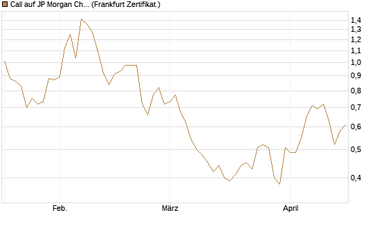 Call auf JP Morgan Chase [Société Générale Effekten GmbH] Chart