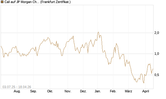 Call auf JP Morgan Chase [Société Générale Effekten GmbH] Chart