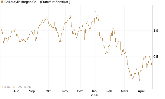 Call auf JP Morgan Chase [Société Générale Effekten GmbH] Chart