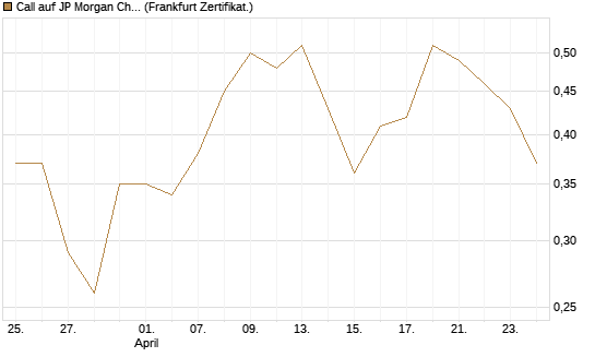 Call auf JP Morgan Chase [Société Générale Effekten GmbH] Chart