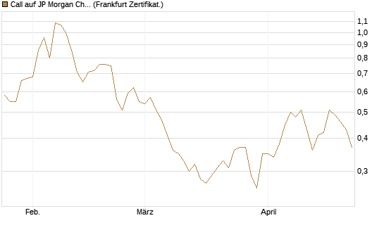 Call auf JP Morgan Chase [Société Générale Effekten GmbH] Chart