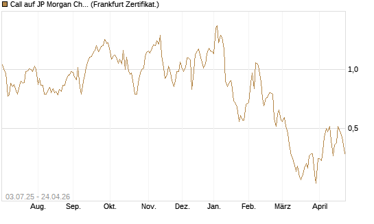 Call auf JP Morgan Chase [Société Générale Effekten GmbH] Chart