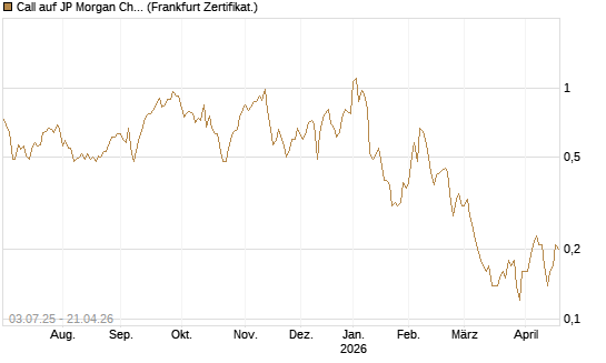 Call auf JP Morgan Chase [Société Générale Effekten GmbH] Chart