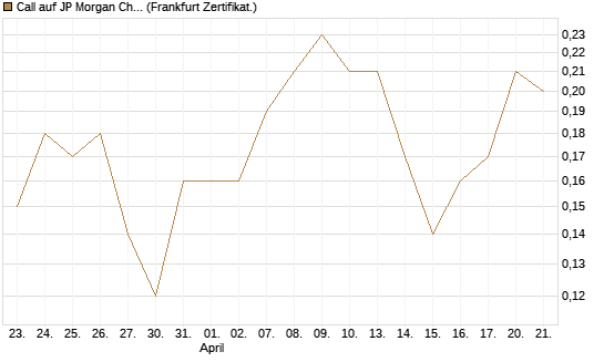 Call auf JP Morgan Chase [Société Générale Effekten GmbH] Chart