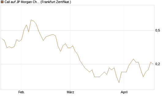 Call auf JP Morgan Chase [Société Générale Effekten GmbH] Chart