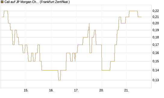 Call auf JP Morgan Chase [Société Générale Effekten GmbH] Chart