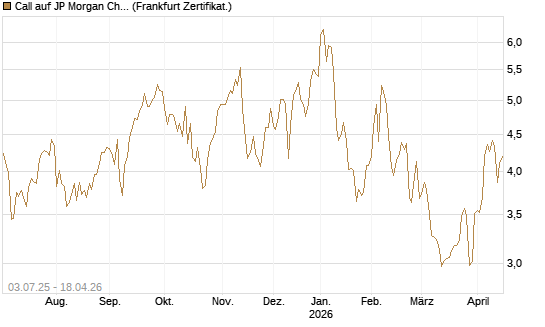 Call auf JP Morgan Chase [Société Générale Effekten GmbH] Chart