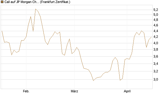 Call auf JP Morgan Chase [Société Générale Effekten GmbH] Chart