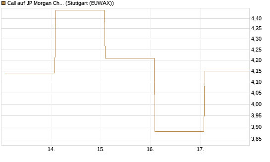 Call auf JP Morgan Chase [Société Générale Effekten GmbH] Chart