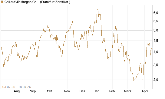 Call auf JP Morgan Chase [Société Générale Effekten GmbH] Chart