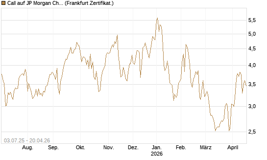 Call auf JP Morgan Chase [Société Générale Effekten GmbH] Chart