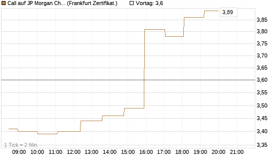 Call auf JP Morgan Chase [Société Générale Effekten GmbH] Chart