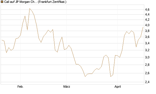 Call auf JP Morgan Chase [Société Générale Effekten GmbH] Chart