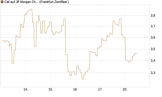 Call auf JP Morgan Chase [Société Générale Effekten GmbH] Chart
