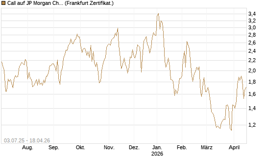 Call auf JP Morgan Chase [Société Générale Effekten GmbH] Chart
