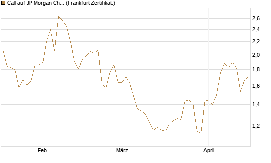 Call auf JP Morgan Chase [Société Générale Effekten GmbH] Chart
