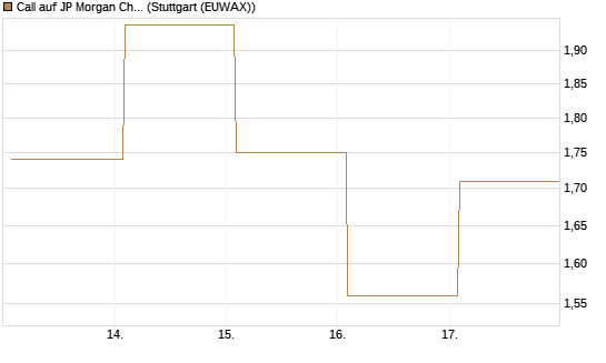 Call auf JP Morgan Chase [Société Générale Effekten GmbH] Chart