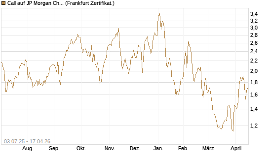 Call auf JP Morgan Chase [Société Générale Effekten GmbH] Chart
