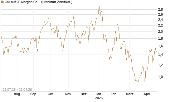 Call auf JP Morgan Chase [Société Générale Effekten GmbH] Chart