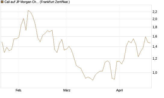 Call auf JP Morgan Chase [Société Générale Effekten GmbH] Chart