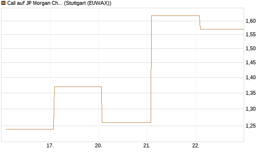 Call auf JP Morgan Chase [Société Générale Effekten GmbH] Chart