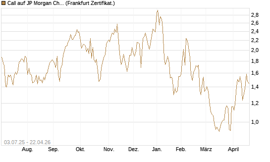 Call auf JP Morgan Chase [Société Générale Effekten GmbH] Chart