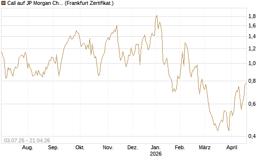 Call auf JP Morgan Chase [Société Générale Effekten GmbH] Chart