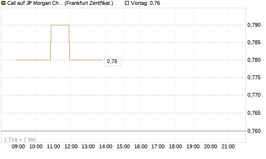 Call auf JP Morgan Chase [Société Générale Effekten GmbH] Chart